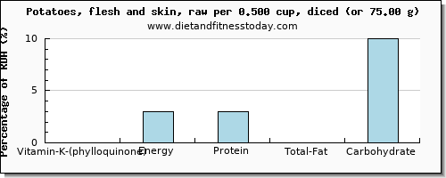 vitamin k (phylloquinone) and nutritional content in vitamin k in potatoes